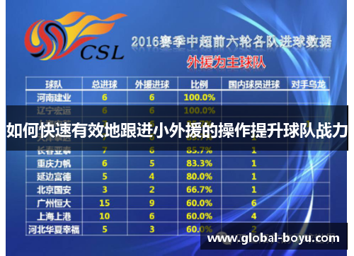 如何快速有效地跟进小外援的操作提升球队战力